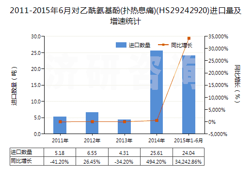 2011-2015年6月對乙酰氨基酚(撲熱息痛)(HS29242920)進口量及增速統(tǒng)計
